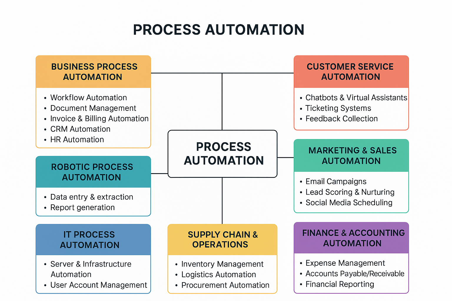 Process Automation